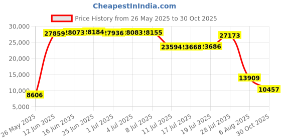 amazon.in IPS Industries Spectrum C334016N HDPE Institutional Trash Can Liner, 33 gallon Capacity, 40 Length x 33 Width x 16 micron Thick, Natural (Case of 250) Price History Graph from 26 May 2025 to 30 Oct 2025