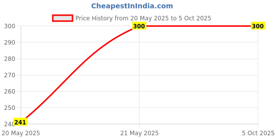 amazon.in IPS Power Adaptor 12V 2A for CCTV Camera, Router, Modem, LED Strip Light, Set Top Box, Router (with DC 2.5MM Pin) - Blac Price History Graph from 20 May 2025 to 5 Oct 2025