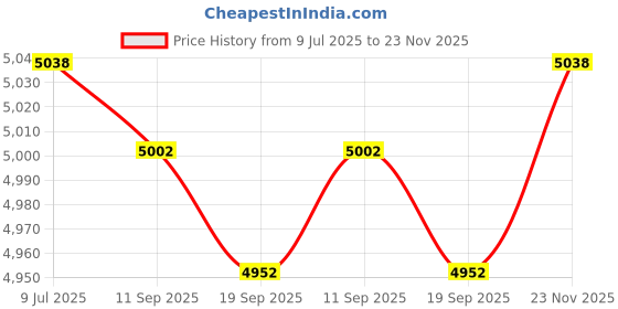 amazon.in IPW Industries Inc-Watts-T3007 Water Test Kit For Soft Water Price History Graph from 9 Jul 2025 to 23 Nov 2025