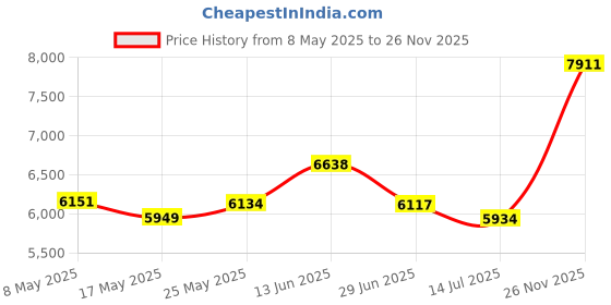 amazon.in IPX8 Waterproof MP3 Player with Headphone, Sport Swim Music Player 8-10 Hours MP3/WMA Music Playback, 4GB Music Player with USB Cable, Bag for Swimming, Surfing, Running Price History Graph from 8 May 2025 to 26 Nov 2025