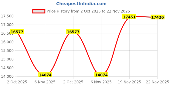 amazon.in IPYNBAP Outdoor Tufted Bench Cushion, Waterproof Patio Furniture Cushion, Stitched Couch Cushions, Fade-Resistant Indoor Window Seat Pad for Outdoor/Indoor Sofa Swings with Ties, 48 x 18, Beige Price History Graph from 2 Oct 2025 to 22 Nov 2025