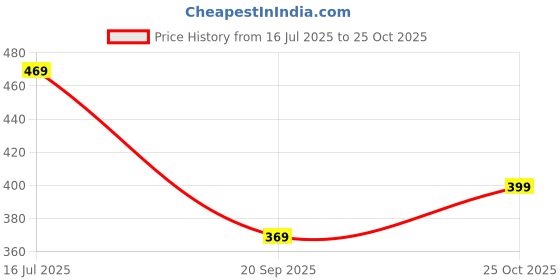 amazon.in IQ Puzzle Brain Teaser Game for Kids Portable 3D Logic Puzzle 120 Challenges Educational Travel Game for Brain Development, Problem-Solving for Kids Adults (IQ Puzzle Blocks) Price History Graph from 16 Jul 2025 to 25 Oct 2025