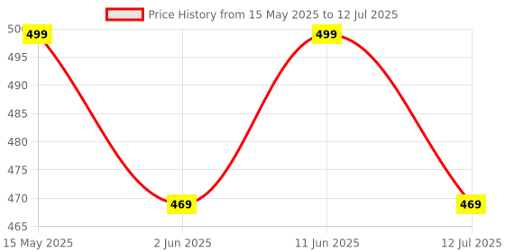 amazon.in prime deals IQ Puzzle Brain Teaser Game for Kids Portable 3D Logic Puzzle 120 Challenges Educational Travel Game for Brain Development, Problem-Solving for Kids Adults (IQ Puzzle Pyramid Game) prime deals Price History Graph from 15 May 2025 to 12 Jul 2025