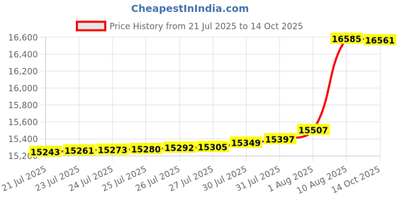 amazon.in IQCrew by AmScope 40X-500X Kids Inverted Compound Microscope for Students Price History Graph from 21 Jul 2025 to 14 Oct 2025