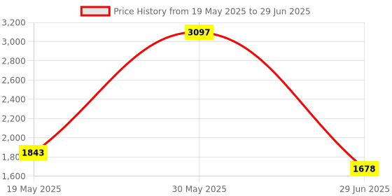 amazon.in iQOO Gamepad | Game Controller for Android | Easy Connect & Play | Console Game Feel | 150 hrs Battery Price History Graph from 19 May 2025 to 29 Jun 2025