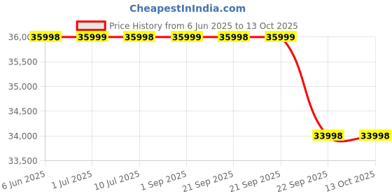 amazon.in iQOO Neo 10 (Titanium Chrome, 12GB RAM, 256GB Storage) | Snapdragon 8s Gen 4 Processor & SuperComputing Chip Q1 | 7000 mAh Battery | Segment’s Highest 144 FPS Gaming Smartphone Price History Graph from 6 Jun 2025 to 12 Oct 2025