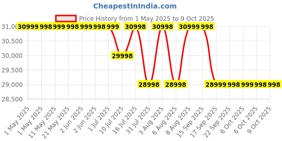 amazon.in iQOO Neo 10R 5G (Moonknight Titanium, 12GB RAM, 256GB Storage) | Snapdragon 8s Gen 3 Processor | India's Slimmest 6400mAh Battery Smartphone | Segment's Most Stable 90FPS for 5 Hours iqoo Price History Graph from 1 May 2025 to 9 Oct 2025