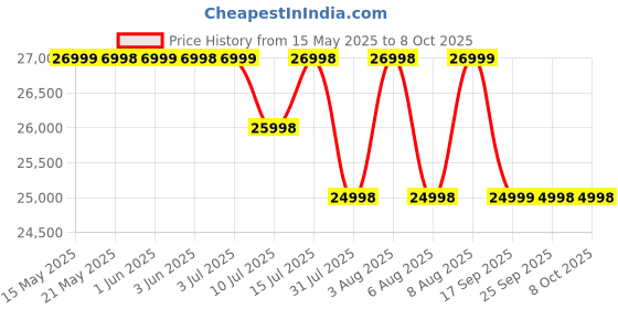 amazon.in iQOO Neo 10R 5G (Moonknight Titanium, 8GB RAM, 128GB Storage) | Snapdragon 8s Gen 3 Processor | India's Slimmest 6400mAh Battery Smartphone | Segment's Most Stable 90FPS for 5 Hours iqoo Price History Graph from 15 May 2025 to 8 Oct 2025