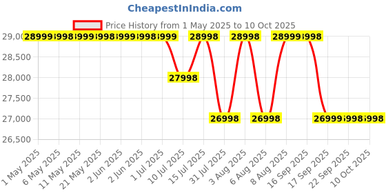 amazon.in iQOO Neo 10R 5G (Moonknight Titanium, 8GB RAM, 256GB Storage) | Snapdragon 8s Gen 3 Processor | India's Slimmest 6400mAh Battery Smartphone | Segment's Most Stable 90FPS for 5 Hours iqoo Price History Graph from 1 May 2025 to 9 Oct 2025