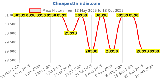 amazon.in iQOO Neo 10R 5G (Raging Blue, 12GB RAM, 256GB Storage) | Snapdragon 8s Gen 3 Processor | India's Slimmest 6400mAh Battery Smartphone | Segment's Most Stable 90FPS for 5 Hours iqoo Price History Graph from 13 May 2025 to 17 Oct 2025