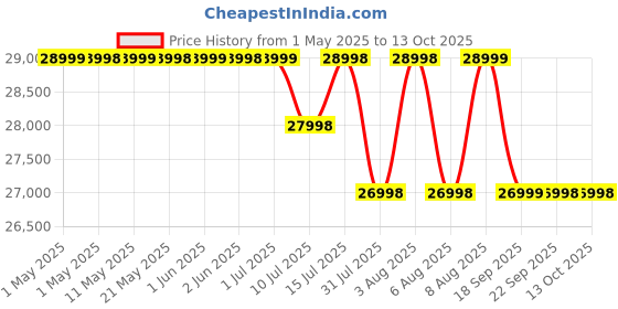 amazon.in iQOO Neo 10R 5G (Raging Blue, 8GB RAM, 256GB Storage) | Snapdragon 8s Gen 3 Processor | India's Slimmest 6400mAh Battery Smartphone | Segment's Most Stable 90FPS for 5 Hours iqoo Price History Graph from 1 May 2025 to 13 Oct 2025