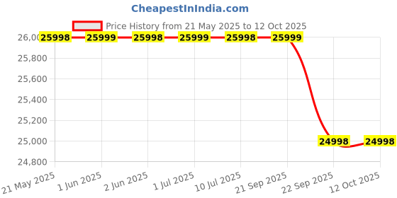 amazon.in iQOO Z10 5G (Glacier Silver, 12GB RAM, 256GB Stroage) | India's Biggest Ever 7300 mAh Battery | Snapdragon 7s Gen 3 Processor | Brightest Quad Curved AMOLED Display in The Segment iqoo Price History Graph from 21 May 2025 to 12 Oct 2025