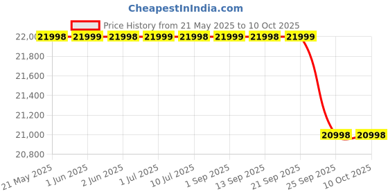 amazon.in iQOO Z10 5G (Glacier Silver, 8GB RAM, 128GB Stroage) | India's Biggest Ever 7300 mAh Battery | Snapdragon 7s Gen 3 Processor | Brightest Quad Curved AMOLED Display in The Segment Price History Graph from 21 May 2025 to 9 Oct 2025