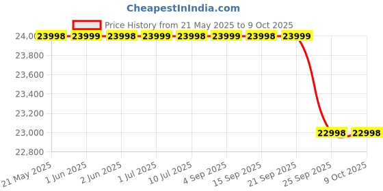 amazon.in iQOO Z10 5G (Glacier Silver, 8GB RAM, 256GB Stroage) | India's Biggest Ever 7300 mAh Battery | Snapdragon 7s Gen 3 Processor | Brightest Quad Curved AMOLED Display in The Segment Price History Graph from 21 May 2025 to 9 Oct 2025