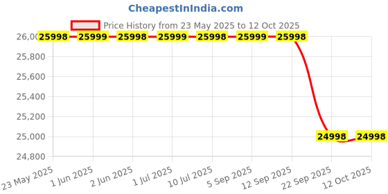 amazon.in iQOO Z10 5G (Stellar Black, 12GB RAM, 256GB Storage) | India's Biggest Ever 7300 mAh Battery | Snapdragon 7s Gen 3 Processor | Brightest Quad Curved AMOLED Display in The Segment iqoo Price History Graph from 23 May 2025 to 11 Oct 2025