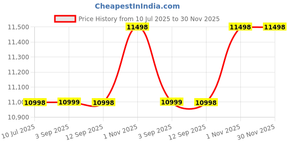 amazon.in iQOO Z10 Lite 5G (Cyber Green, 6GB RAM, 128GB Storage) | 6000 mAh Battery | Dimensity 6300 5G Processor with 433K+* AnTuTu Score | IP64 Rated & Military Grade Shock-Resistance* Price History Graph from 10 Jul 2025 to 30 Nov 2025