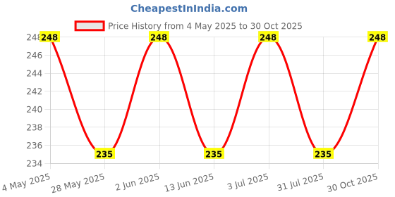 amazon.in iwishkart iQOO Z10x 5G Tempered Glass [with warranty] screen protector guard Full Edge to Edge 9H Full Glue FHD with Easy Installation kit - Pack of 1 | 6.72 Inch (iq z10 x) iwishkart Price History Graph from 4 May 2025 to 30 Oct 2025