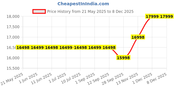 amazon.in iQOO Z10x 5G (Titanium, 8GB RAM, 256GB Storage) | 6500 mAh Large Capacity Battery | Dimensity 7300 Processor | Military-Grade Certified Durability iqoo Price History Graph from 21 May 2025 to 18 Nov 2025