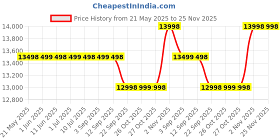 amazon.in iQOO Z10x 5G (Ultramarine, 6GB RAM, 128GB Storage) | 6500 mAh Large Capacity Battery | Dimensity 7300 Processor | Military-Grade Certified Durability Price History Graph from 21 May 2025 to 25 Nov 2025