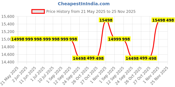 amazon.in iQOO Z10x 5G (Ultramarine, 8GB RAM, 128GB Storage) | 6500 mAh Large Capacity Battery | Dimensity 7300 Processor | Military-Grade Certified Durability iqoo Price History Graph from 21 May 2025 to 24 Nov 2025