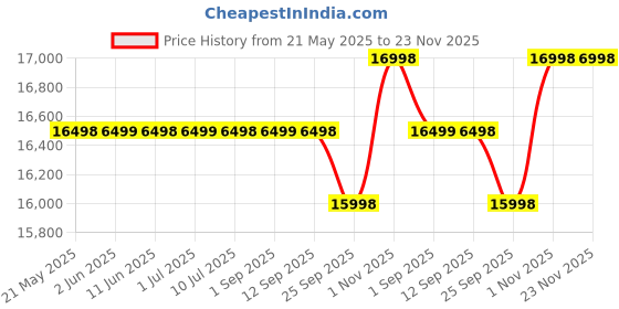 amazon.in iQOO Z10x 5G (Ultramarine, 8GB RAM, 256GB Storage) | 6500 mAh Large Capacity Battery | Dimensity 7300 Processor | Military-Grade Certified Durability iqoo Price History Graph from 21 May 2025 to 23 Nov 2025