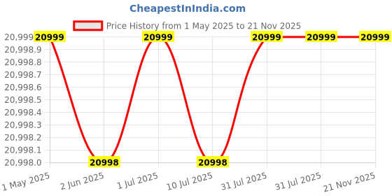 amazon.in iQOO Z9s 5G (Titanium Matte, 8GB RAM, 256GB Storage) | 120 Hz 3D Curved AMOLED Display | 5500 mAh Ultra-Thin Battery | Dimesity 7300 5G Processor | Sony IMX882 OIS Camera with Aura Light Price History Graph from 1 May 2025 to 21 Nov 2025