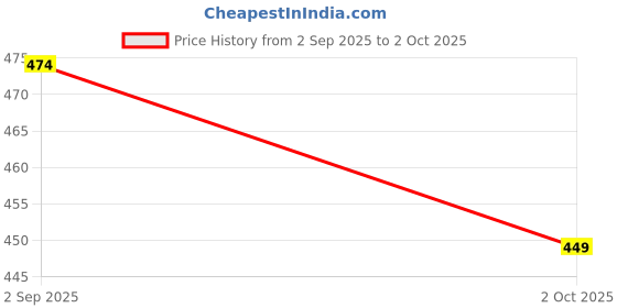 amazon.in IQShield Magic-Glaz Tempered Glass Screen Protector for Google Pixel 9 Pro XL and 10 Pro XL, Easy Install, 9H Hardness, Case Friendly (1 Pack) Price History Graph from 2 Sep 2025 to 2 Oct 2025