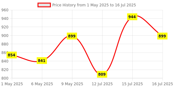 amazon.in aziot IR Blaster, Universal Smart Remote for AC, TV, Set-Top Box & All IR Devices, WiFi Smart Hub, Works with Alexa & Google Home aziot Price History Graph from 1 May 2025 to 16 Jul 2025