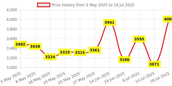 amazon.in IR Extender, Ensigear ir Extender on an Ethernet network transmission, applies to all specifications network line - support 20~60 KHZ frequency of infrared remote control. Price History Graph from 5 May 2025 to 14 Jul 2025