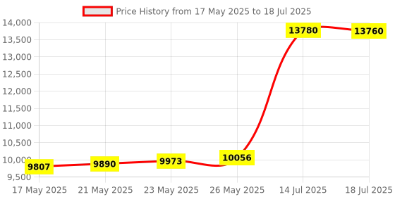 amazon.in IR Power Meter LS122 Infrared Radiation Test Meter Handheld Infrared Light Source Luminance IR Rejection Detector 0-40000W/㎡ Price History Graph from 17 May 2025 to 14 Jul 2025