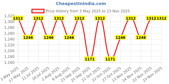 amazon.in IR Thermometer Price History Graph from 3 May 2025 to 22 Nov 2025