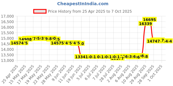 amazon.in IR4S Stereo WiFi Internet Radio,FM Digital Radio, Spotify Connect, Bluetooth Speaker, Dual Alarms Clock, 40 Presets, Headphone-Output, Batteries or Mains Powered – Black Finish Price History Graph from 25 Apr 2025 to 7 Oct 2025