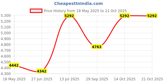 amazon.in generic IRA Cotton Filled Box Type Folding Mattress, 78x72x4 Inches, Double Bed Size, Blue Pattern generic Price History Graph from 18 May 2025 to 19 Oct 2025