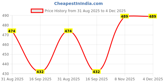 amazon.in Irana Capri for Women Combo Pack of 2 irana Price History Graph from 31 Aug 2025 to 4 Dec 2025