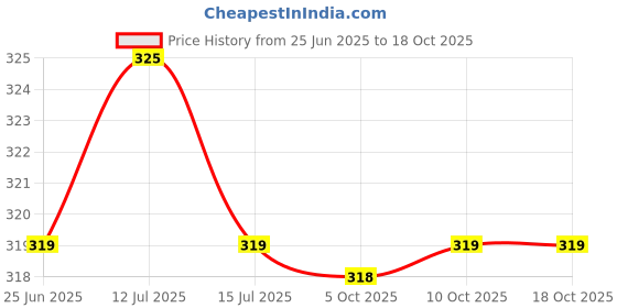 amazon.in IRex Lung Exerciser, Medical Breathing Device, Non-Sterile Price History Graph from 25 Jun 2025 to 18 Oct 2025