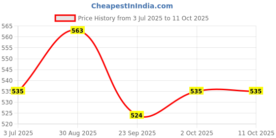 amazon.in IRF FLEXOTUF Interlocking Rubber Tile (IRF) (Main Panel) Price History Graph from 3 Jul 2025 to 9 Oct 2025