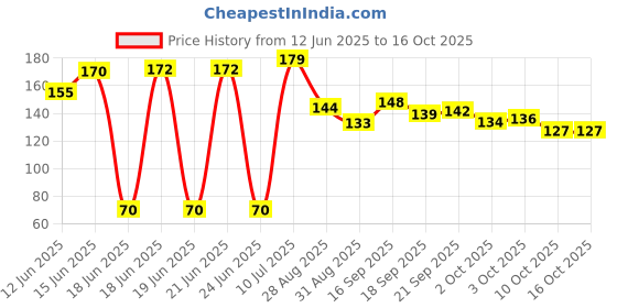 amazon.in IRF540 33A 100V N-Channel MOSFET power mosfet pack of 5 Price History Graph from 12 Jun 2025 to 15 Oct 2025