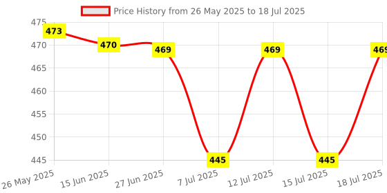 amazon.in IRFM01 Sleek Infrared Thermometer Non Contact Digital Thermometer, °C & °F switchable Price History Graph from 26 May 2025 to 15 Jul 2025