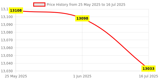 amazon.in Irfora H2 2.5in D/SSD Pendrive LPDDR 256MB Gold Plastic Cloud Network Storage Home Personal Office Storage Enclosure irfora Price History Graph from 25 May 2025 to 16 Jul 2025