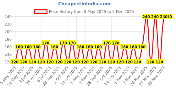 amazon.in IRFZ44N 55v 49a Mosfet N-Channel - Pack of 5 Price History Graph from 5 May 2025 to 5 Dec 2025