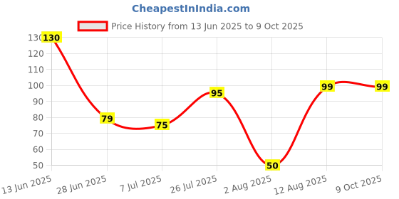 amazon.in Irfz44n Power Mosfet To-220 Package (2) Price History Graph from 13 Jun 2025 to 8 Oct 2025