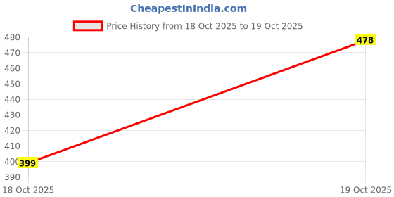 amazon.in Irfz44n To-220 N-Channel 49A 55V Transistor Mosfet pack of 10 Price History Graph from 18 Oct 2025 to 19 Oct 2025