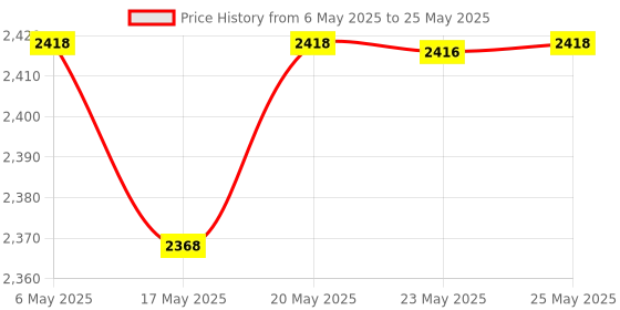 amazon.in iRhapsody 200A 12V Continuous Duty Relay - 4 Pin Starter, SPST High Current Power On/Off Control, Split Charge Switch Price History Graph from 6 May 2025 to 25 May 2025