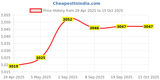 amazon.in iRhapsody 250A, 12V DC Split Charge Relay, SPST, 4 Pin, Heavy Duty, Manual Operation, Automotive Vehicle Relay Price History Graph from 29 Apr 2025 to 14 Oct 2025