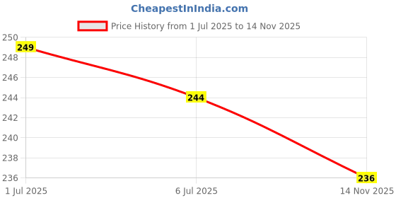 amazon.in IRIDA NATURALS Unbreakable Wheat Straw Cutlery Set - (Soft Beige) Portable Fork and Spoon Set with Travel Case & Spoon Box for School, Reusable, Light Weight, EcoFriendly & Dishwasher Safe Price History Graph from 1 Jul 2025 to 14 Nov 2025