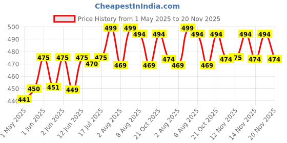amazon.in Irida Naturals Wheat Straw 6" Serving Bowl Set | (Multicolour) Eco-Friendly, Lightweight & Unbreakable Microwave Safe Bowl Set | Bamboo Fiber Snacks Serving Bowls for Kids & Adults, 800 ml, Pack 4 irida naturals Price History Graph from 1 May 2025 to 20 Nov 2025