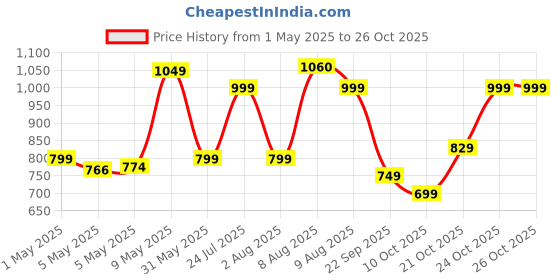amazon.in safari Iridescence 27 litres Casual Backpack - 17 inch safari Price History Graph from 1 May 2025 to 26 Oct 2025