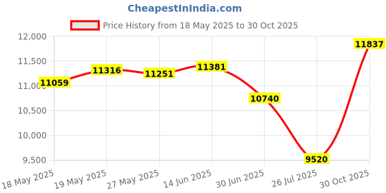amazon.in Iridescent Icon Fanny Pack with Drink Holder Price History Graph from 18 May 2025 to 30 Oct 2025