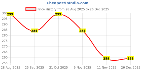 amazon.in irika 10-Inch Round Tray Mold (20mm Depth) - Pooja Thali Mold for Resin Art & Craft irika Price History Graph from 28 Aug 2025 to 26 Dec 2025