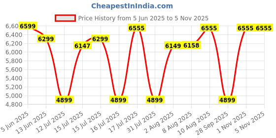 amazon.in delsey paris IRINE 68 CM Medium Check-in Polycarbonate and Expandable 4 Double Wheels Navy Blue Hard-Sided Trolley Bag/Suitcase/Luggage delsey paris Price History Graph from 5 Jun 2025 to 5 Nov 2025